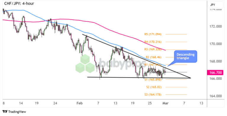 CHF/JPY 4-hour Forex Chart by TradingView
