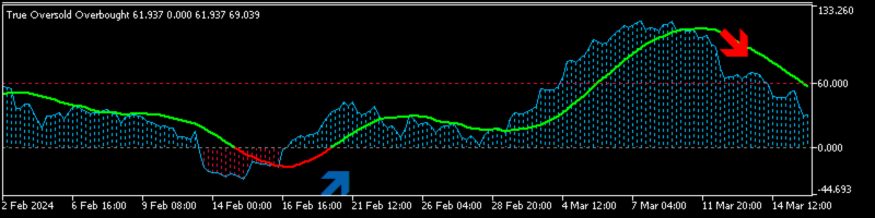 True Oversold Overbought[New Upgrade: TOSOB Smoothing X days]