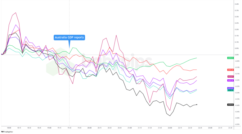 Overlay of AUD vs. Major Currencies