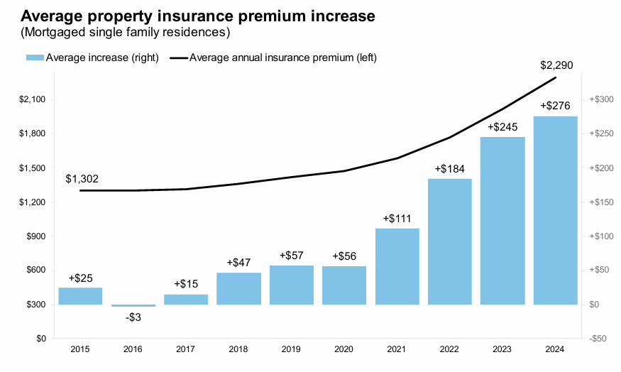 ICE Mortgage Monitor: Property Insurance Costs Rose at a Record Rate in 2024
