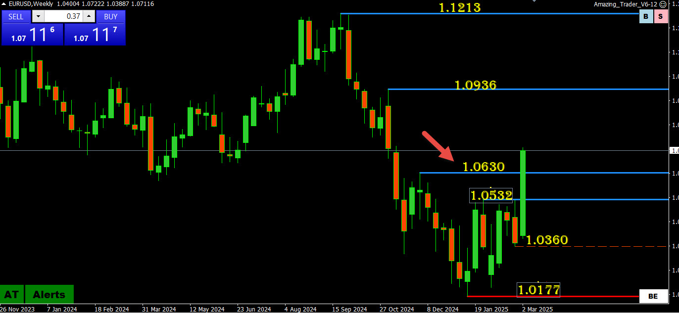 Will EURUSD Make a Run at 1.10?