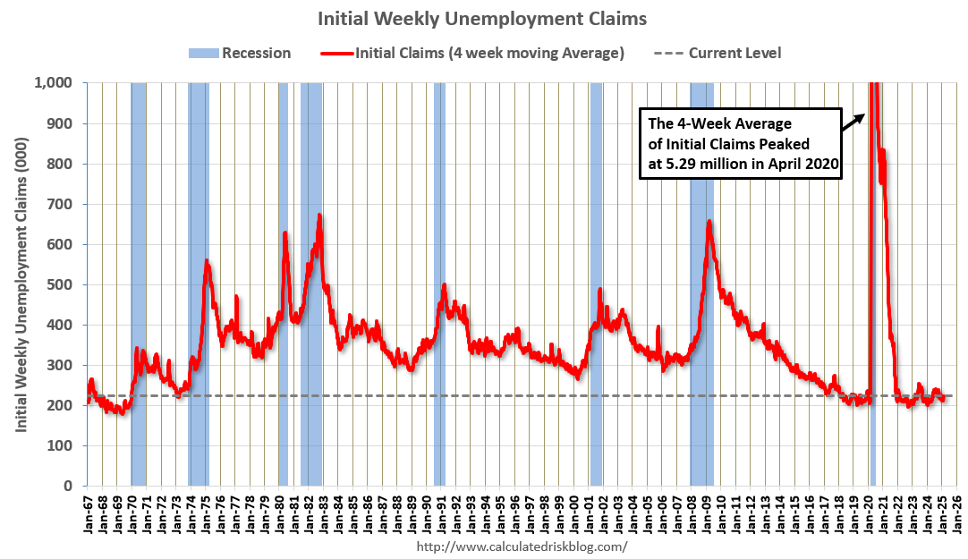 Weekly Initial Unemployment Claims Decrease to 221,000