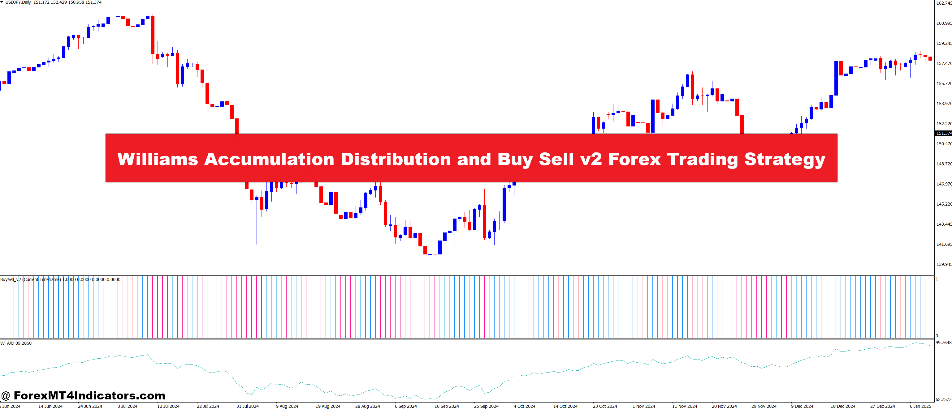 Williams Accumulation Distribution and Buy Sell v2 Forex Trading Strategy