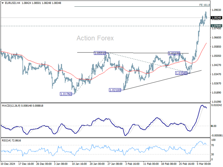 EUR/USD Weekly Outlook - Action Forex