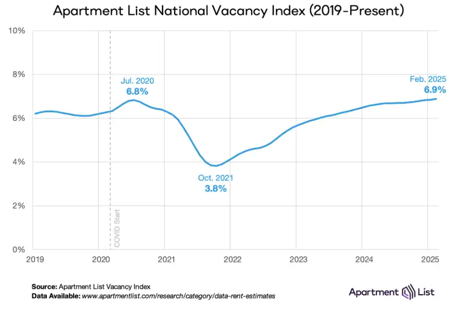 Asking Rents Mostly Unchanged Year-over-year