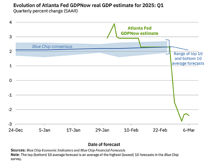 Q1 GDP Tracking: Mid-to-High 1% Range