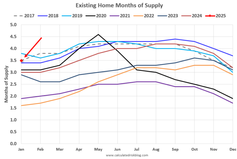 Part 1: Current State of the Housing Market; Overview for mid-March 2025