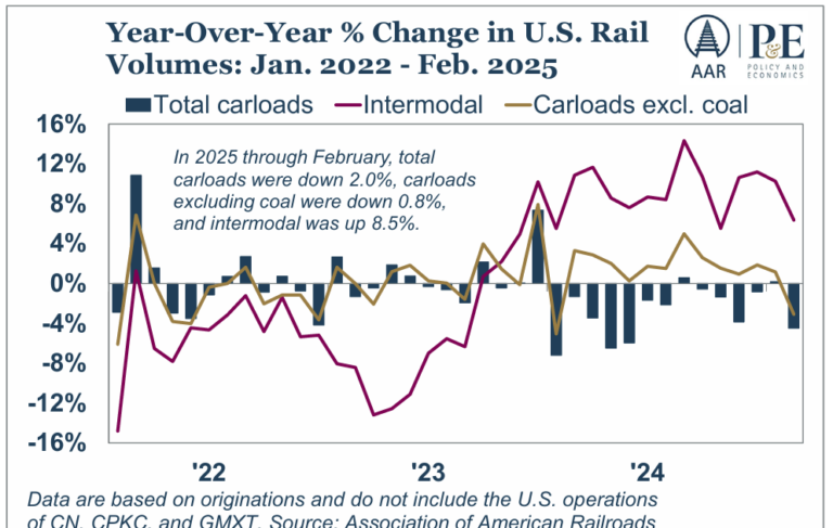 AAR: Rail Carloads Down YoY in February, Intermodal Up
