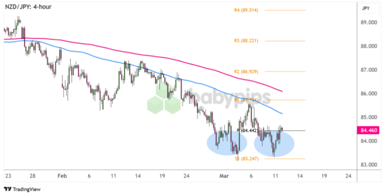 NZD/JPY 4-hour Forex Chart by TradingView