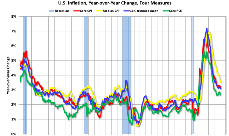 Cleveland Fed: Median CPI increased 0.3% and Trimmed-mean CPI increased 0.3% in February