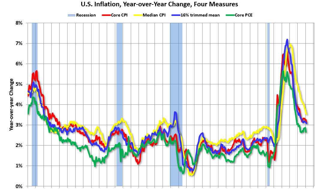 Cleveland Fed: Median CPI increased 0.3% and Trimmed-mean CPI increased 0.3% in February