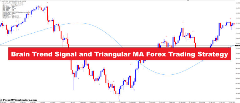 Brain Trend Signal and Triangular MA Forex Trading Strategy