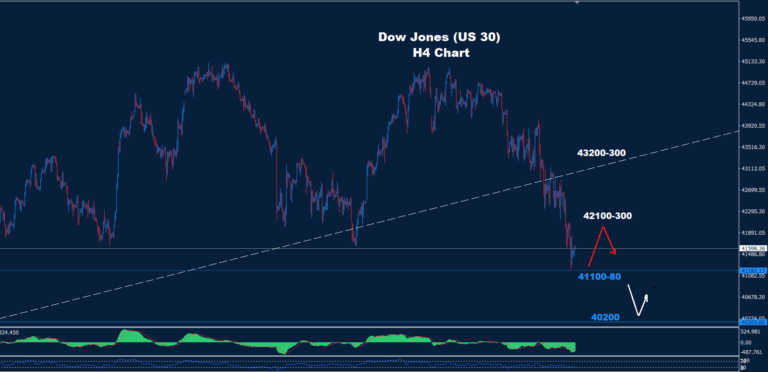 Dow Jones – 11.03.2025 - Orbex Forex Trading Blog