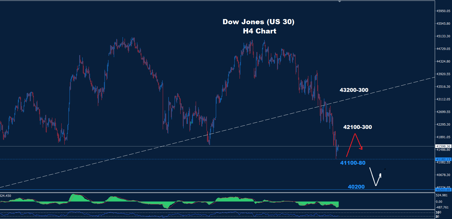 Dow Jones – 11.03.2025 - Orbex Forex Trading Blog