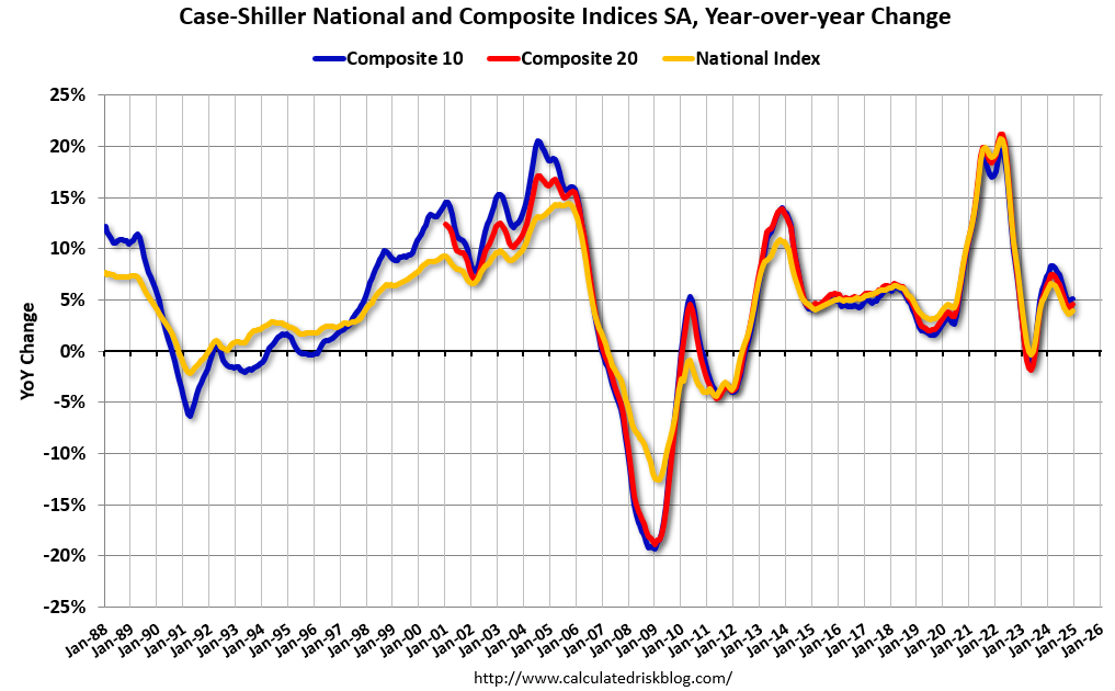 Part 2: Current State of the Housing Market; Overview for mid-March 2025