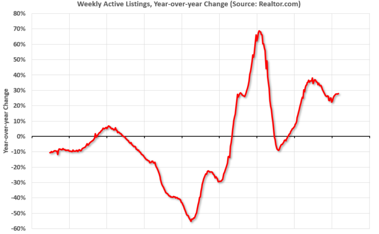 Realtor.com Reports Active Inventory Up 27.8% YoY