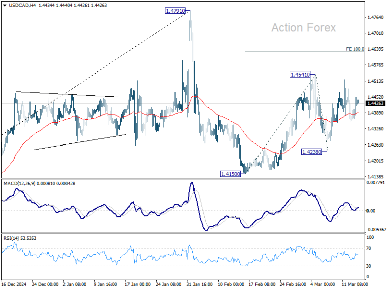 USD/CAD Daily Outlook - Action Forex