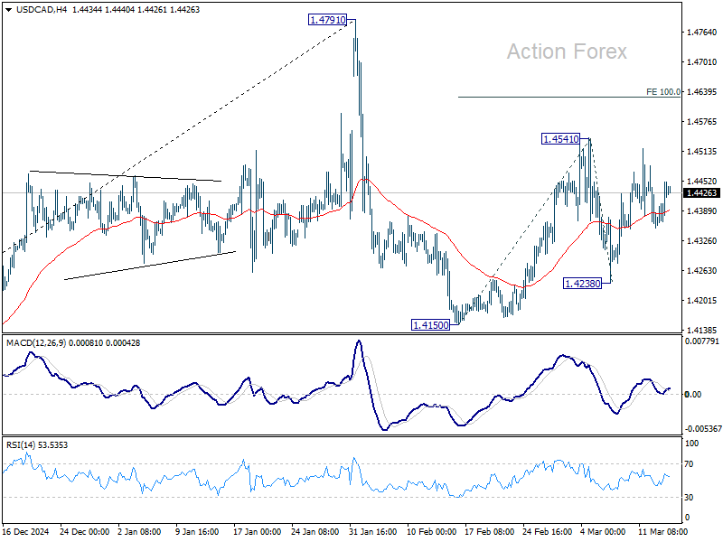 USD/CAD Daily Outlook - Action Forex