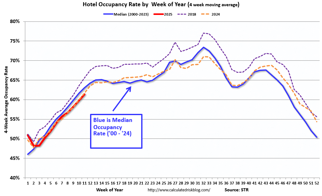Hotels: Occupancy Rate Decreased 1.4% Year-over-year