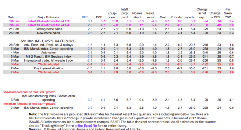 Q1 GDP Tracking: Wide Range