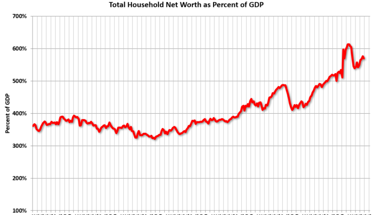 Fed's Flow of Funds: Household Net Worth Increased $0.2 Trillion in Q4
