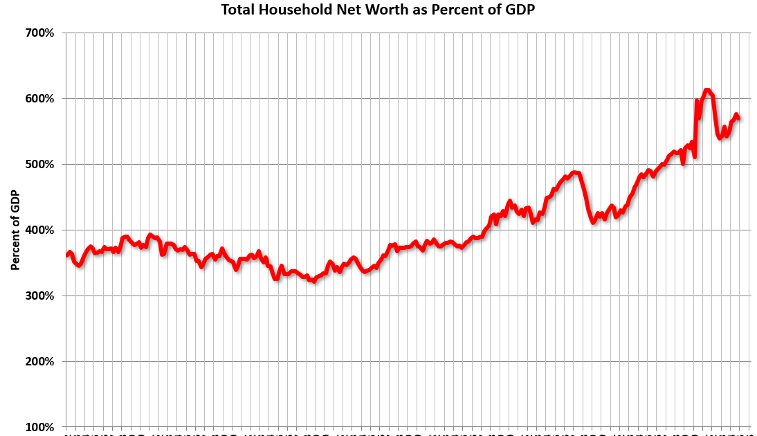 Fed's Flow of Funds: Household Net Worth Increased $0.2 Trillion in Q4