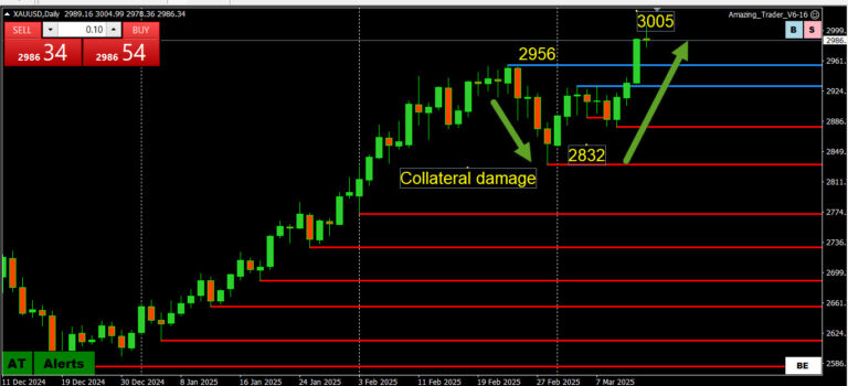 How was GOLD (XAUUSD) a victim of collateral damage?