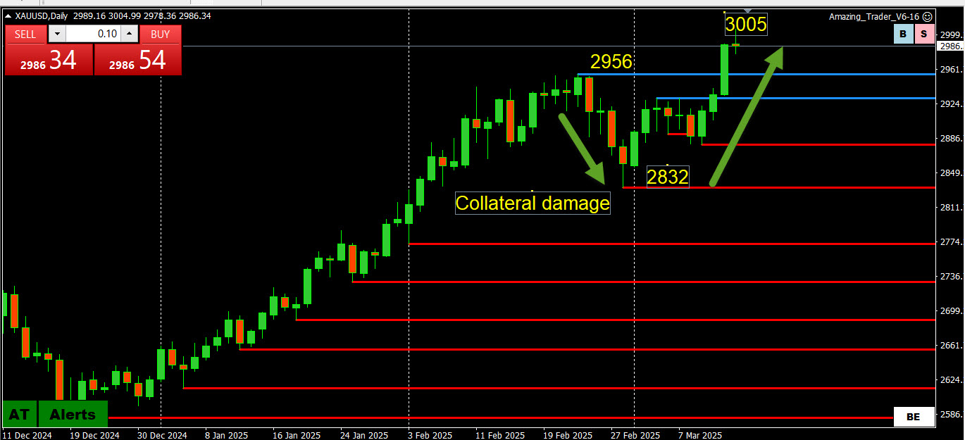 How was GOLD (XAUUSD) a victim of collateral damage?