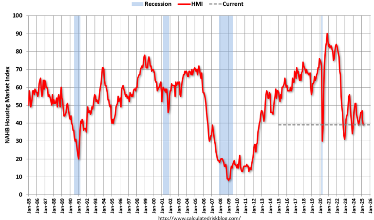 NAHB: "Builder Confidence Falls on Cost Uncertainty" in March
