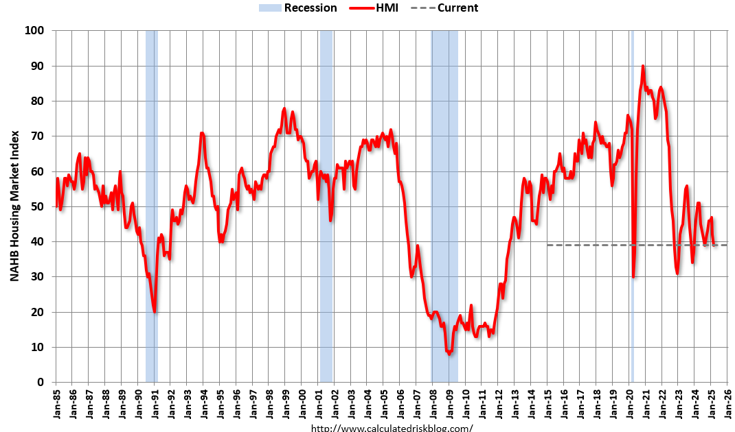 NAHB: "Builder Confidence Falls on Cost Uncertainty" in March