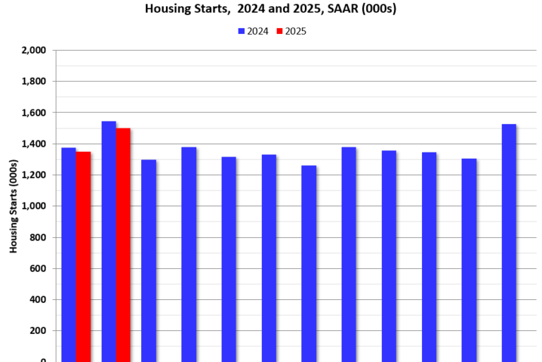 Newsletter: Housing Starts Increased to 1.501 million Annual Rate in February; Length of Time from Start to Completion Declined in 2024