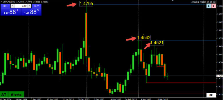 What is this USDCAD chart telling us about tariffs?