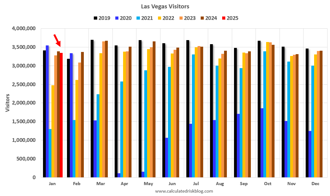 Las Vegas in January: Visitor Traffic Down 1.1% YoY; Convention Traffic Up YoY