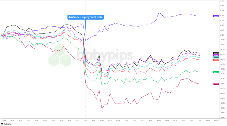 Overlay of AUD vs. Major Currencies