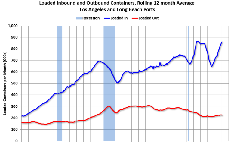 LA Ports: February Inbound Traffic Up YoY, Outbound Down