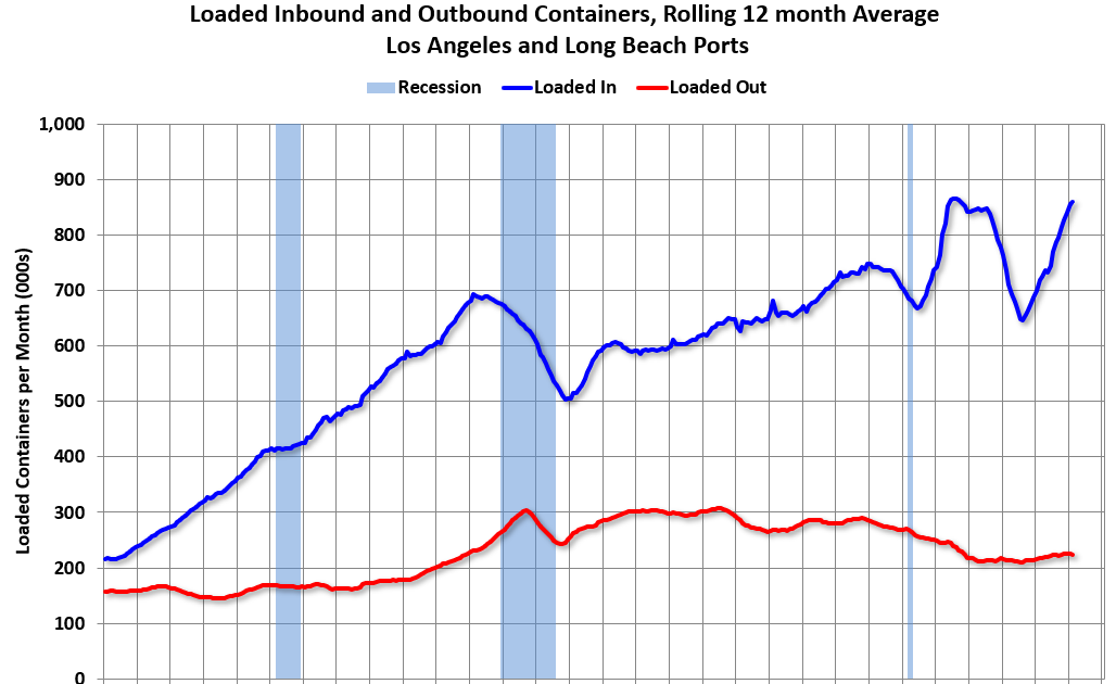 LA Ports: February Inbound Traffic Up YoY, Outbound Down