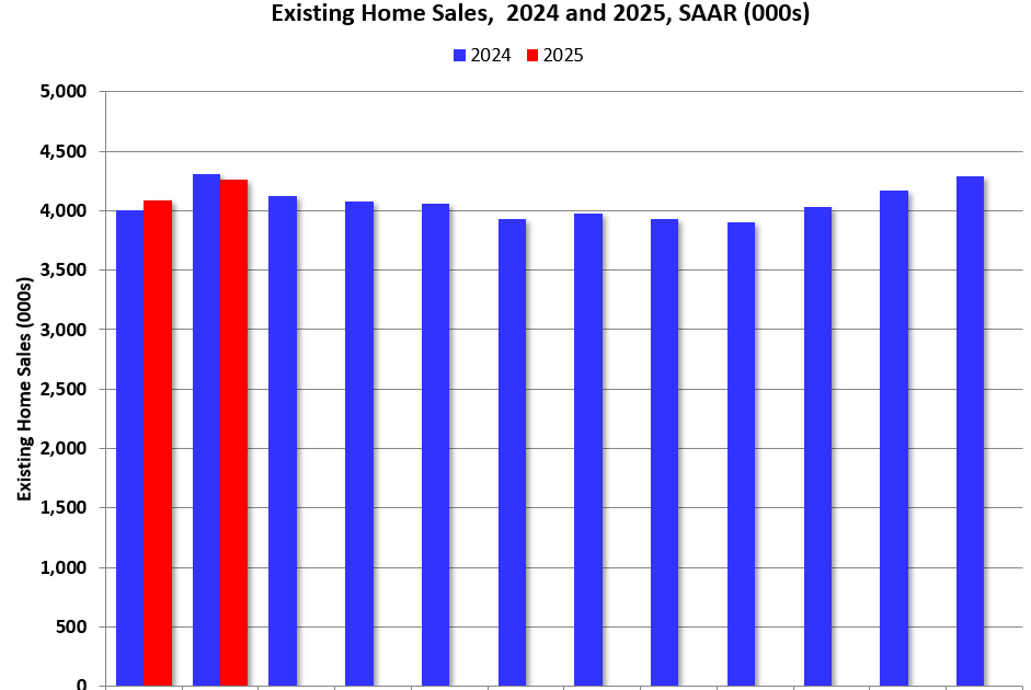 Newsletter: NAR: Existing-Home Sales Increased to 4.26 million SAAR in February