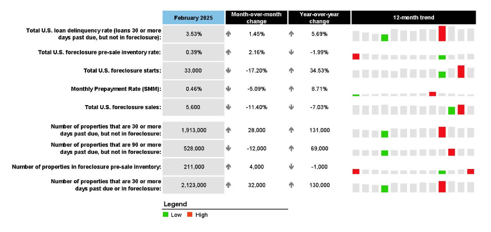 Intercontinental Exchange: Mortgage Delinquency Rate Increased in February