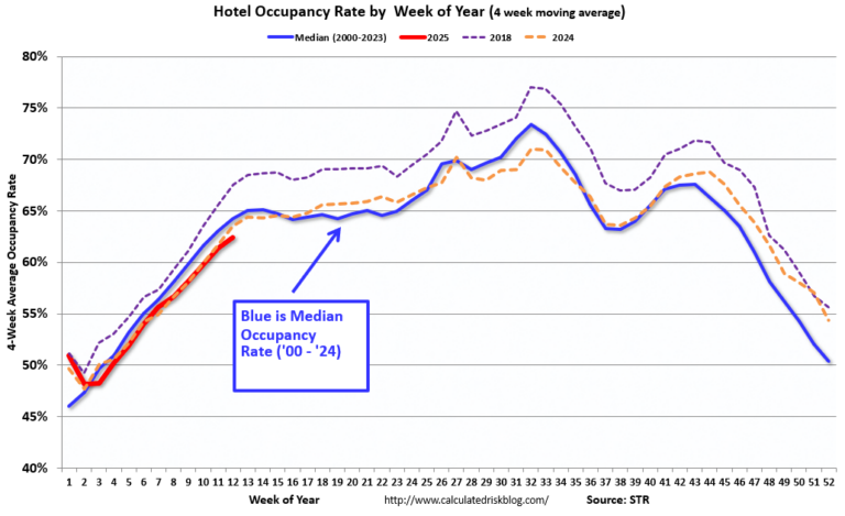 Hotels: Occupancy Rate Decreased 3.5% Year-over-year