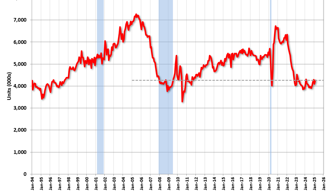 Real Estate Newsletter Articles this Week: Existing-Home Sales Increased to 4.26 million SAAR