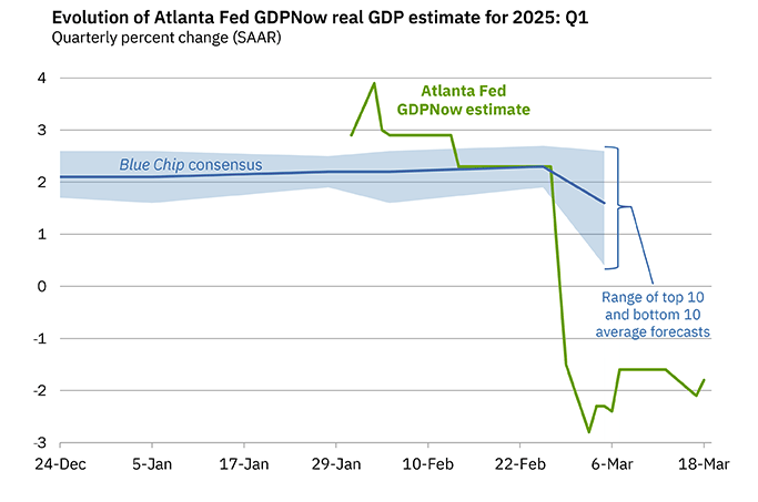 Q1 GDP Tracking: Wide Range