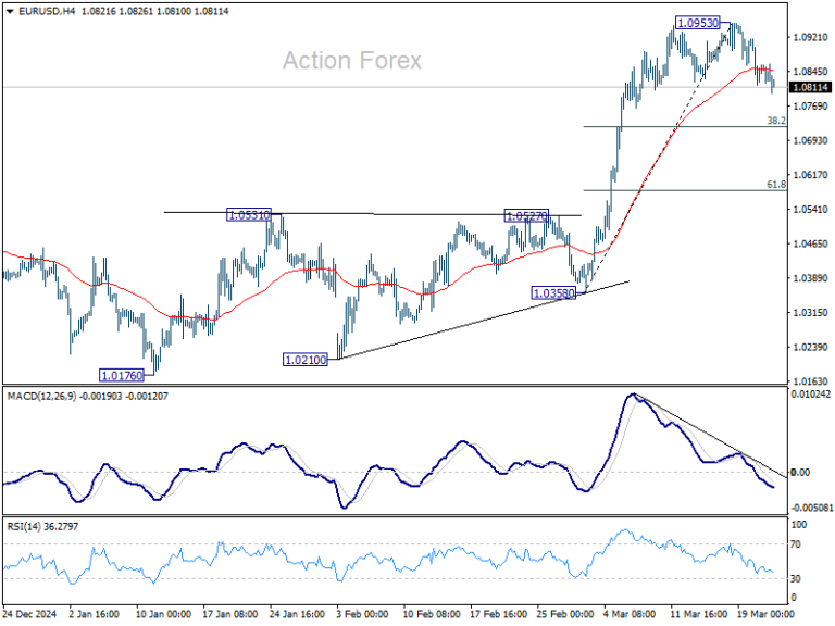 EUR/USD Weekly Outlook - Action Forex
