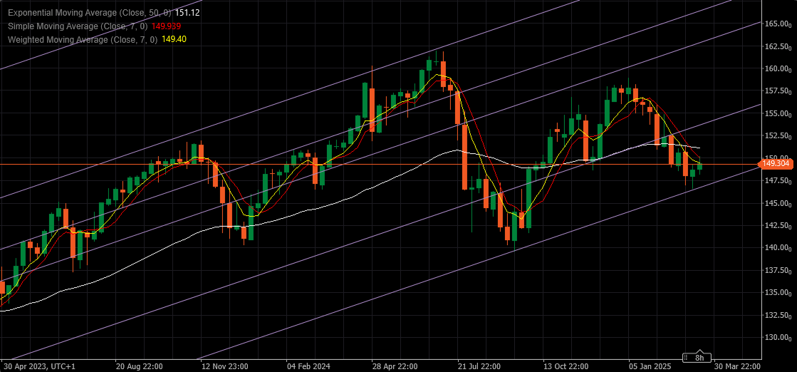 What is the trend in Forex Majors for coming week