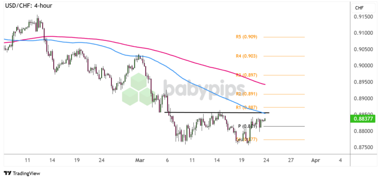 USD/CHF 4-hour Forex Chart by TradingView