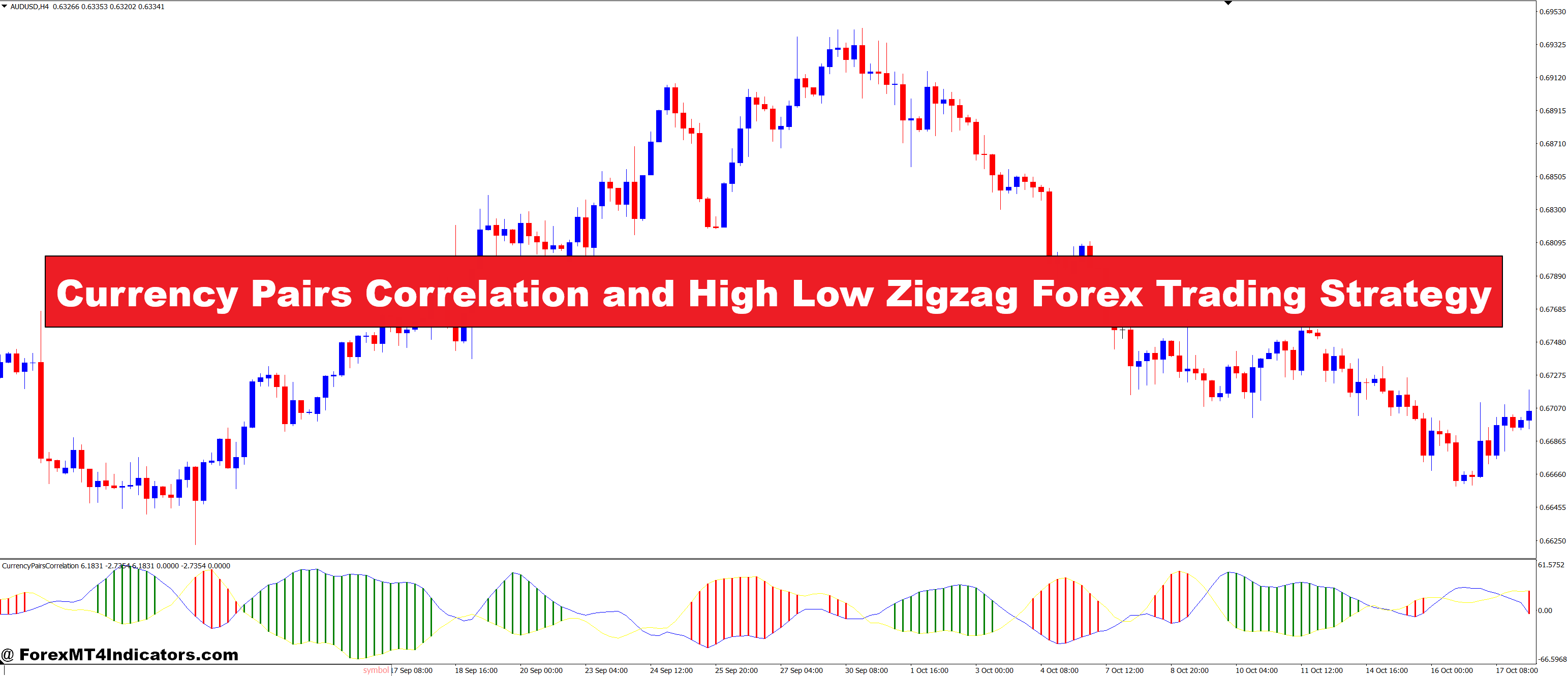 Currency Pairs Correlation and High Low Zigzag Forex Trading Strategy
