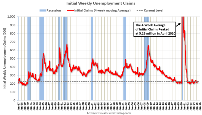Weekly Initial Unemployment Claims Increase to 223,000