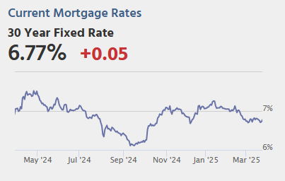 Tuesday: Case-Shiller House Prices, New Home Sales