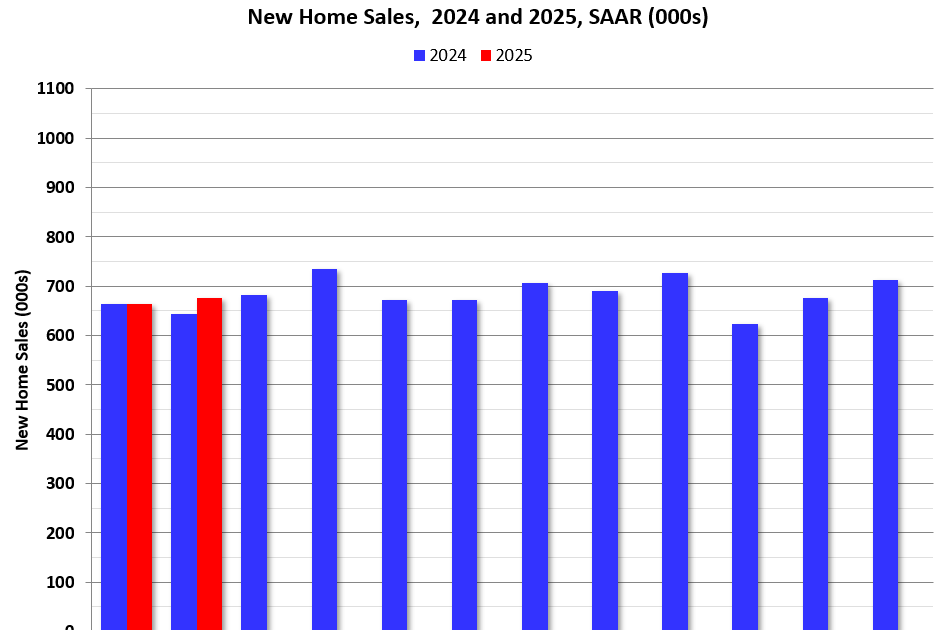 Newsletter: New Home Sales Increase to 676,000 Annual Rate in February