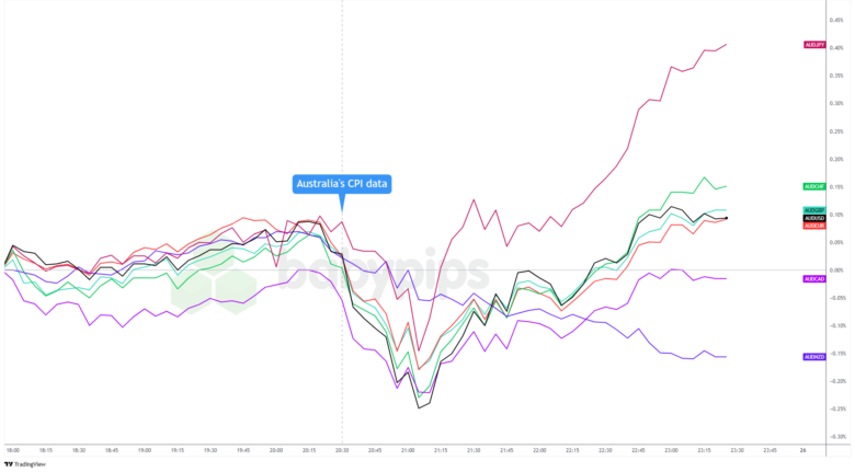 Overlay of AUD vs. Major Currencies