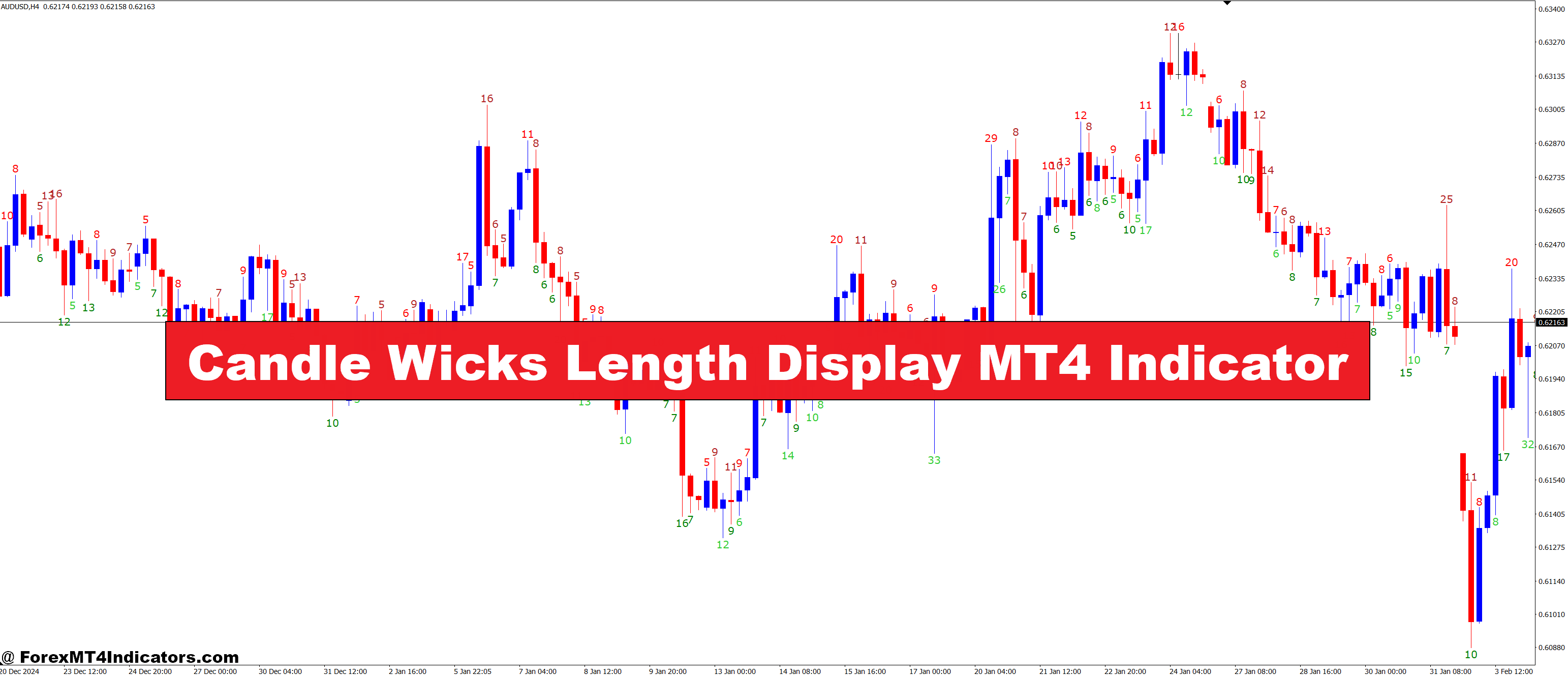 Candle Wicks Length Display MT4 Indicator